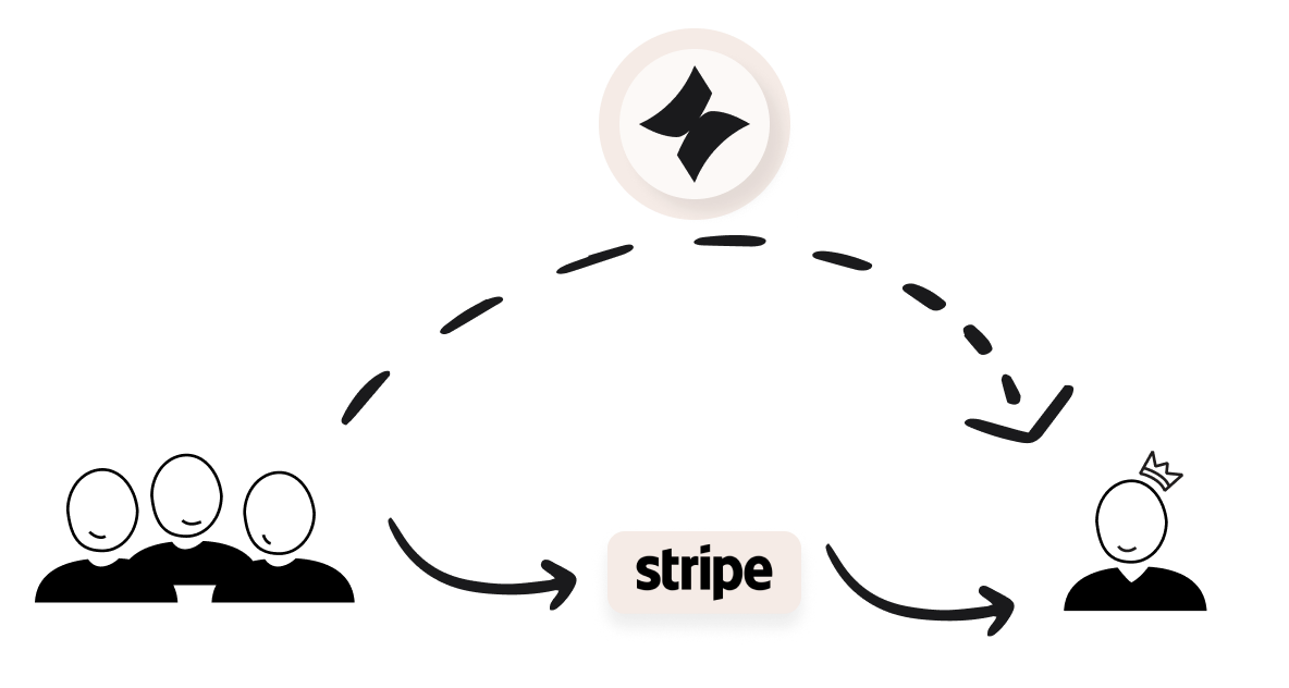 Sublyna money flow diagram showing direct payment from subscribers to creators through Stripe